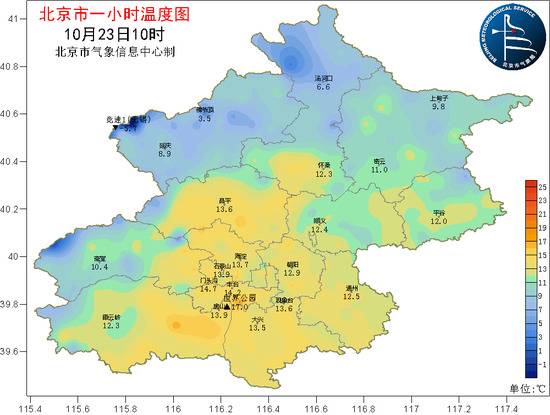 △今天上午10点，平原地区气温已回升至14℃左右