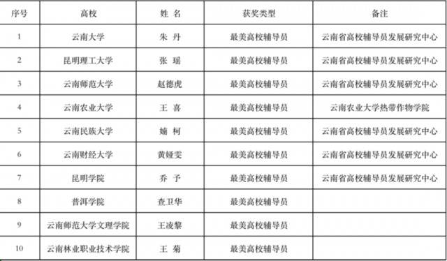 云南这150名高校老师拟获通报表扬，有你认识的吗？