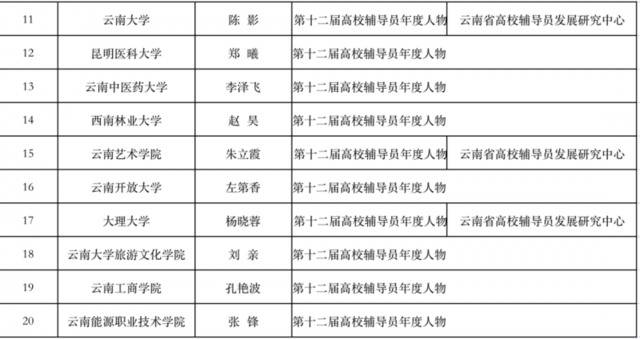 云南这150名高校老师拟获通报表扬，有你认识的吗？