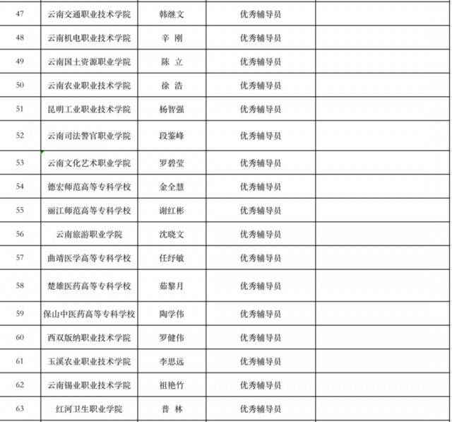 云南这150名高校老师拟获通报表扬，有你认识的吗？