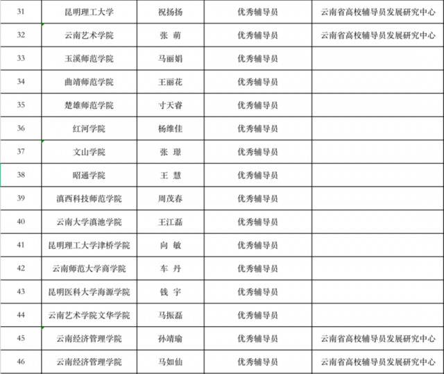 云南这150名高校老师拟获通报表扬，有你认识的吗？