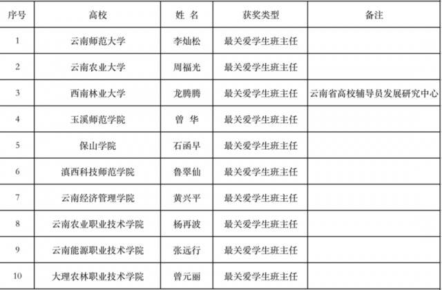 云南这150名高校老师拟获通报表扬，有你认识的吗？