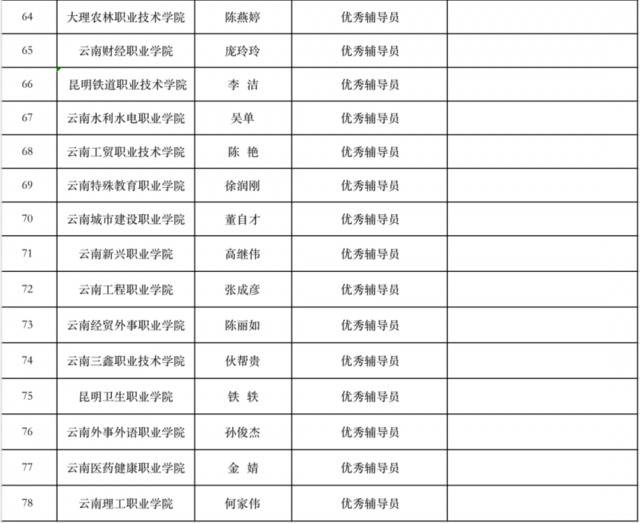 云南这150名高校老师拟获通报表扬，有你认识的吗？