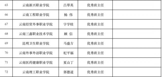 云南这150名高校老师拟获通报表扬，有你认识的吗？