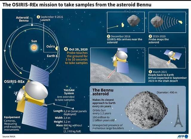 NASA探测器奥西里斯-REx号（OSIRIS-REx）成功降落小行星贝努（Bennu）采尘土样本