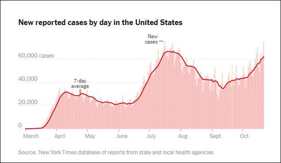 《纽约时报》统计数据显示：美国迎来第三波疫情高峰