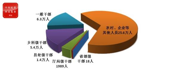 图1：全国纪检监察机关处分人员按职级划分图