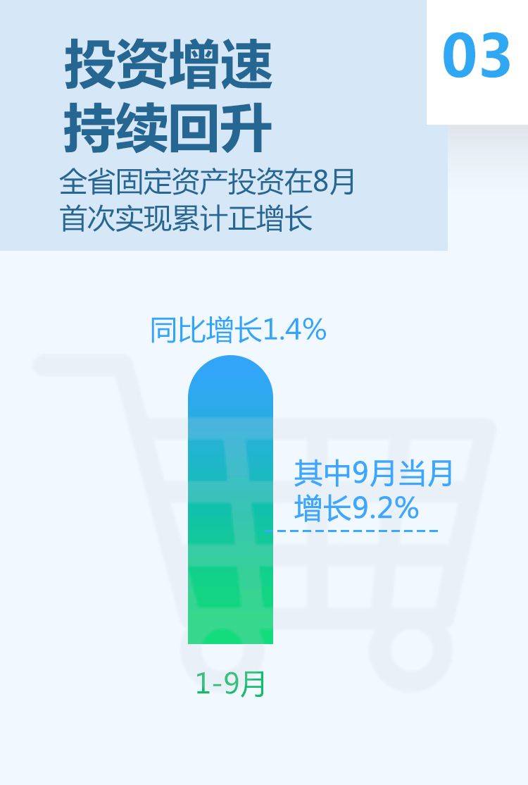 GDP同比增长2.4%！福建前三季度经济成绩单出炉