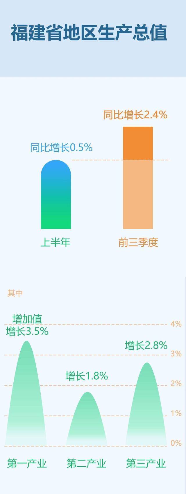 GDP同比增长2.4%！福建前三季度经济成绩单出炉