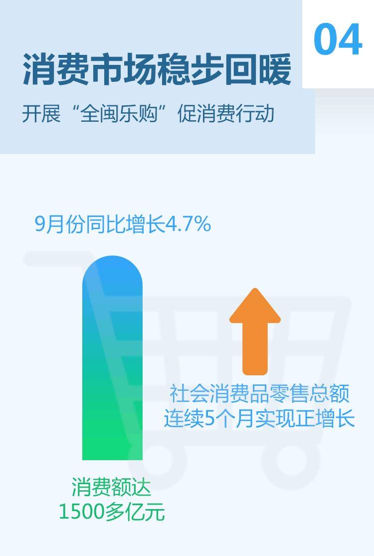 GDP同比增长2.4%！福建前三季度经济成绩单出炉