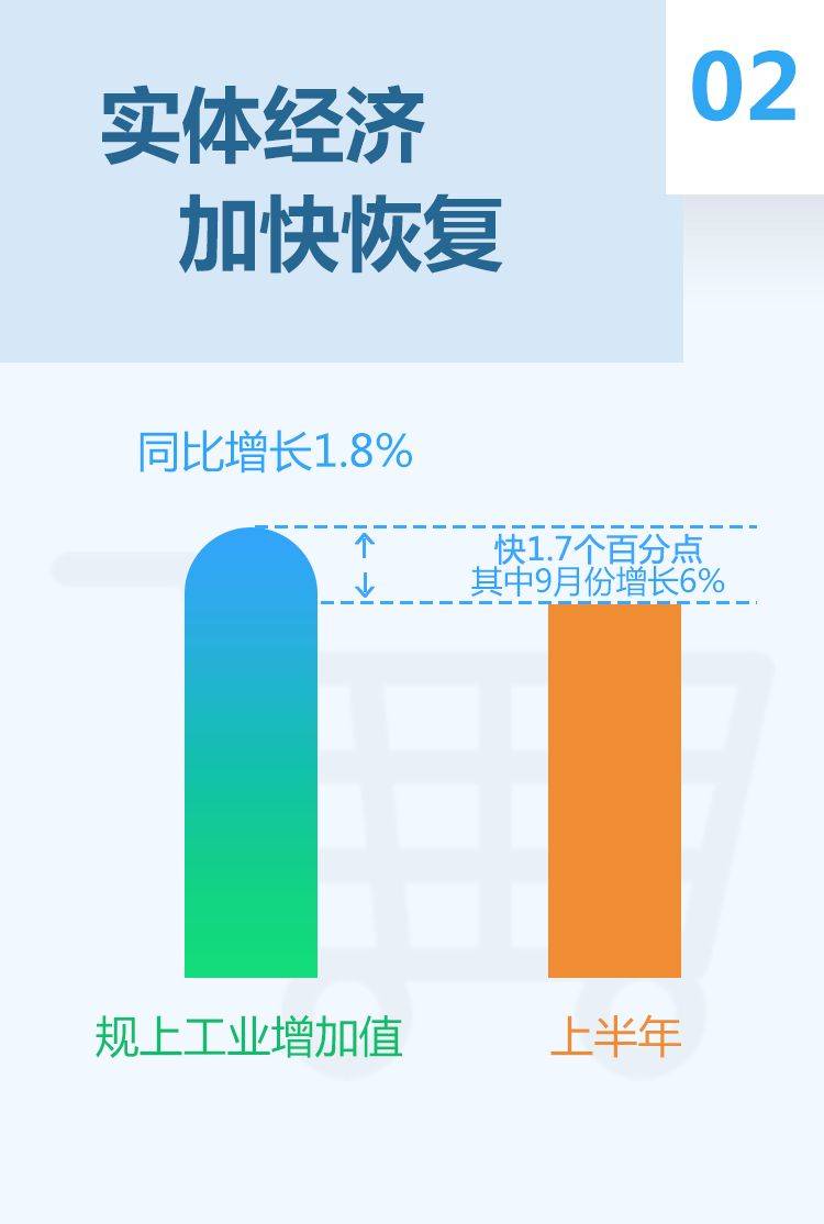 GDP同比增长2.4%！福建前三季度经济成绩单出炉