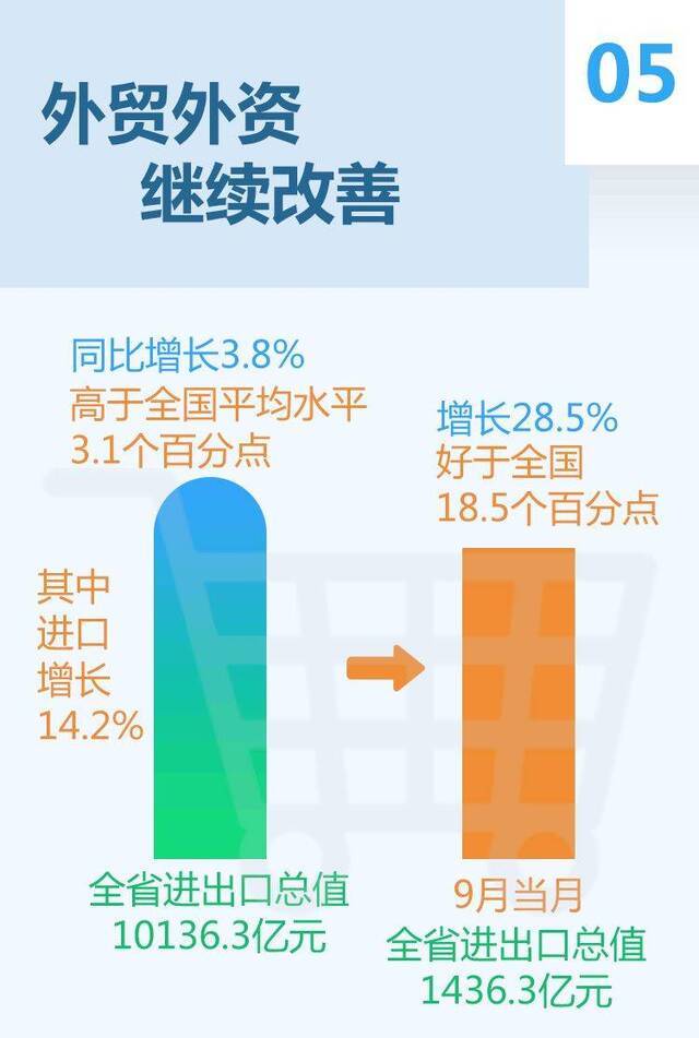 GDP同比增长2.4%！福建前三季度经济成绩单出炉