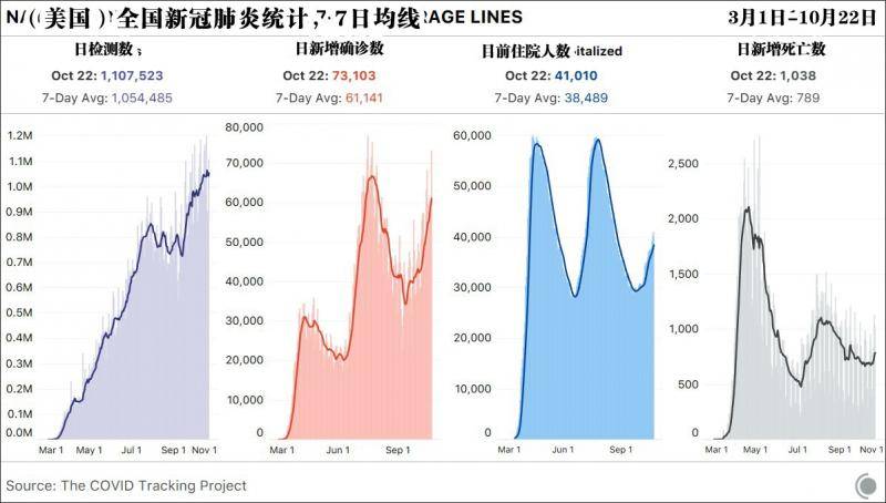 图源：新冠追踪计划（CTP）