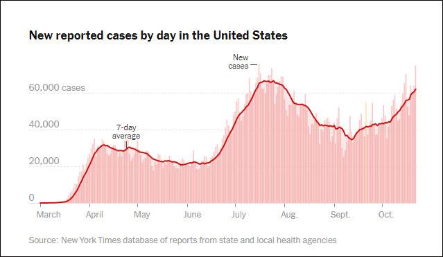 美媒统计数据显示：美国迎来第三波疫情高峰