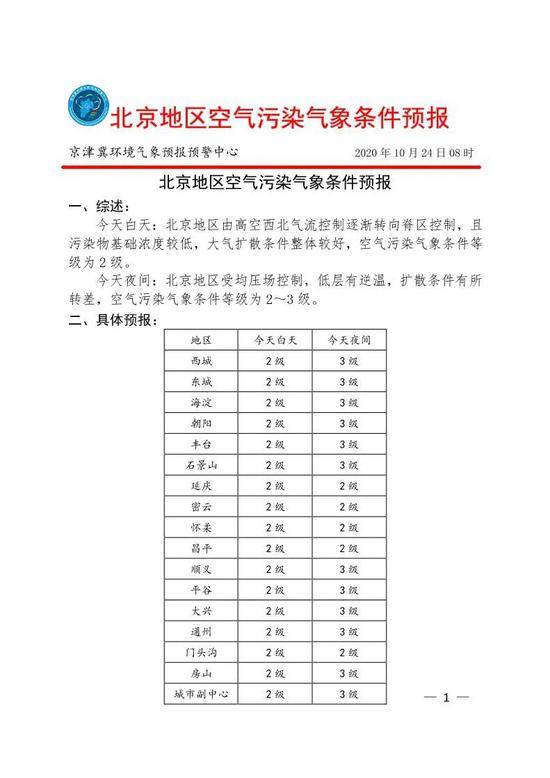 北京24日白天气象条件较有利于污染物扩散