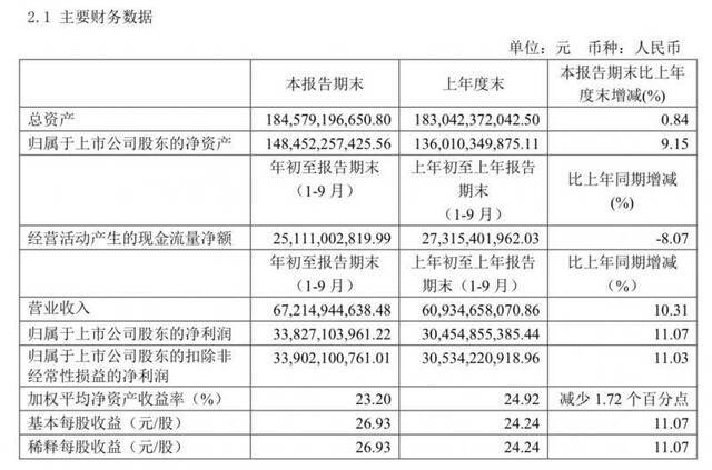 贵州茅台前三季度营收超672亿，国内经销商再减342家