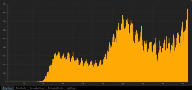 1-10月美国新冠病毒肺炎单日确诊病例数