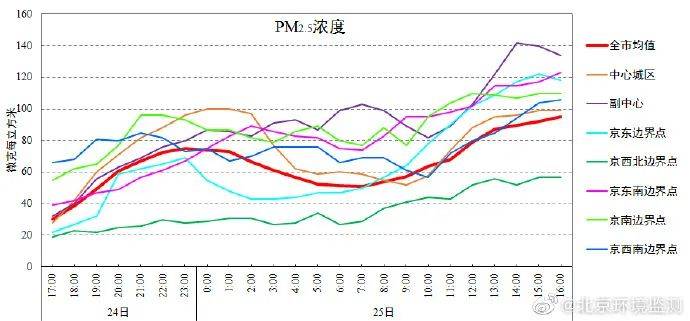 北京今日夜间空气质量轻-中度污染 预计26日夜间转优良