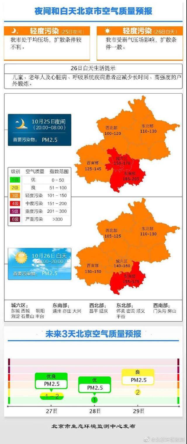 北京今日夜间空气质量轻-中度污染 预计26日夜间转优良