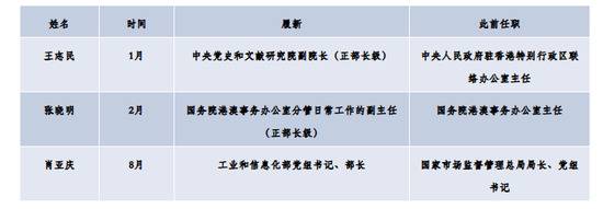 今年超20位中央委员履新，谁成为新的地方党政一把手