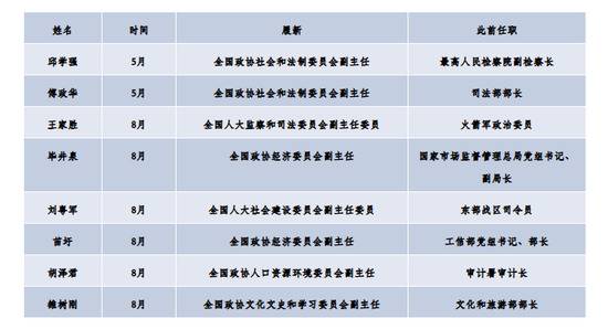 今年超20位中央委员履新，谁成为新的地方党政一把手