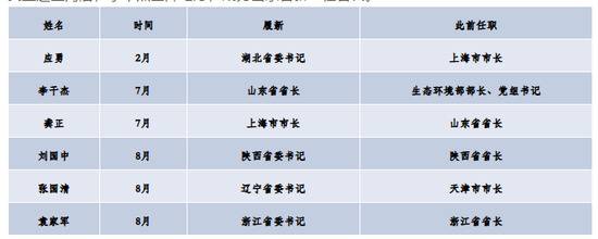 今年超20位中央委员履新，谁成为新的地方党政一把手