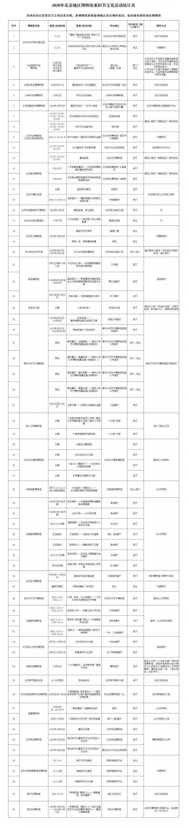 重阳节期间北京地区博物馆将推出66项展览活动