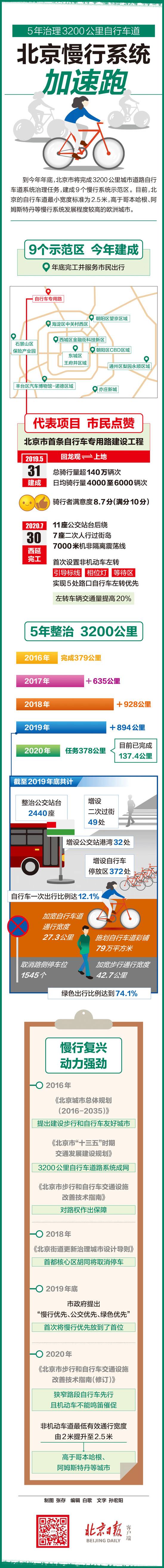 5年治理3200公里自行车道 北京慢行系统加速跑