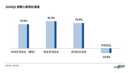 新格局下的新就业形态：“直播平台”领跑灵活就业