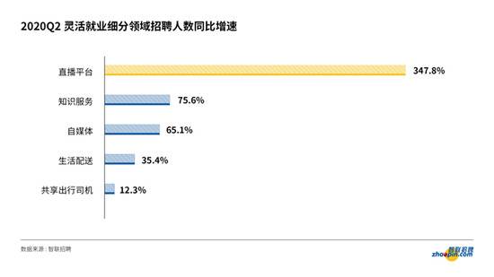 新格局下的新就业形态：“直播平台”领跑灵活就业