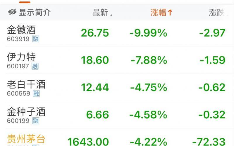 白酒股集体回撤，金徽酒跌停，贵州茅台跌4.22%