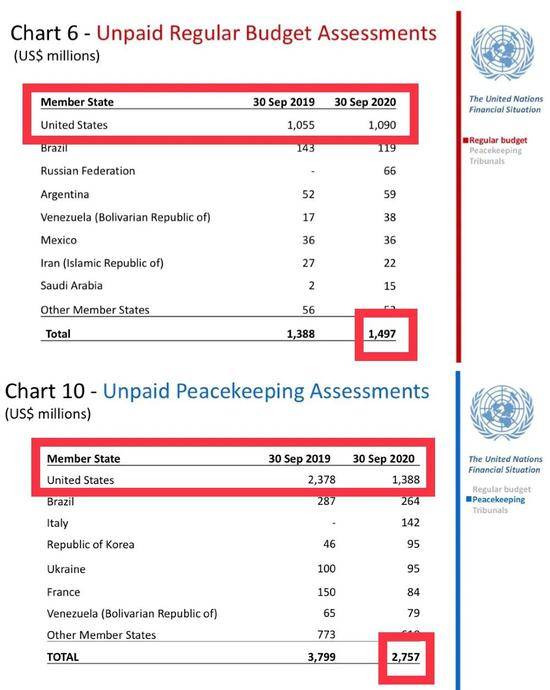 上面拼图显示的是联合国会员国拖欠常规预算摊款和维和预算摊款的情况。联合国官网截图