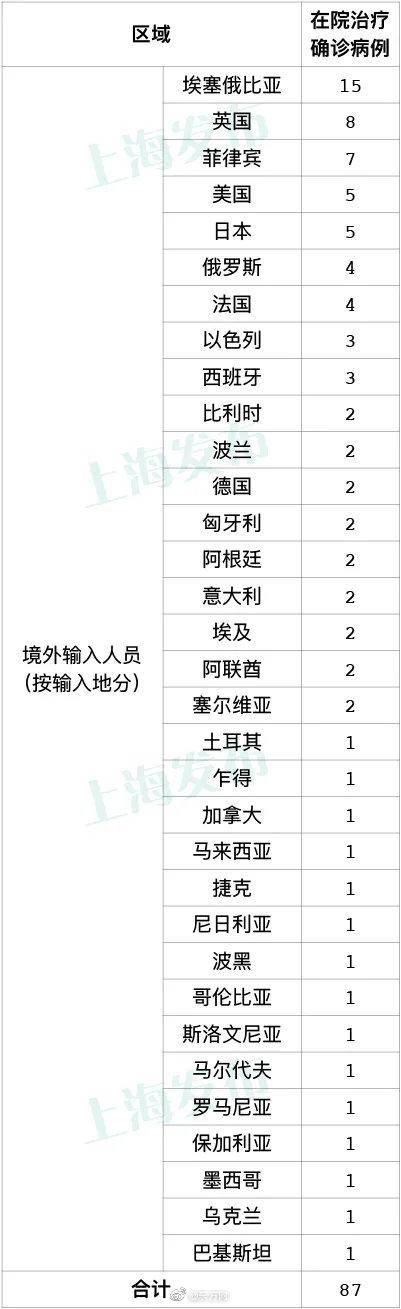 10月25日上海新增境外输入病例11例 治愈出院11例