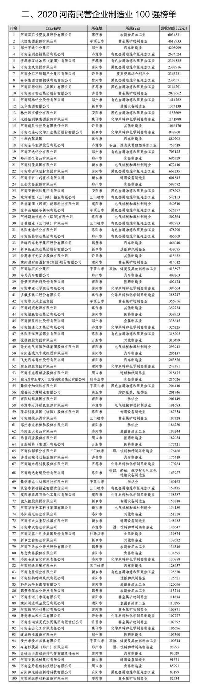 河南民营企业100强榜单发布