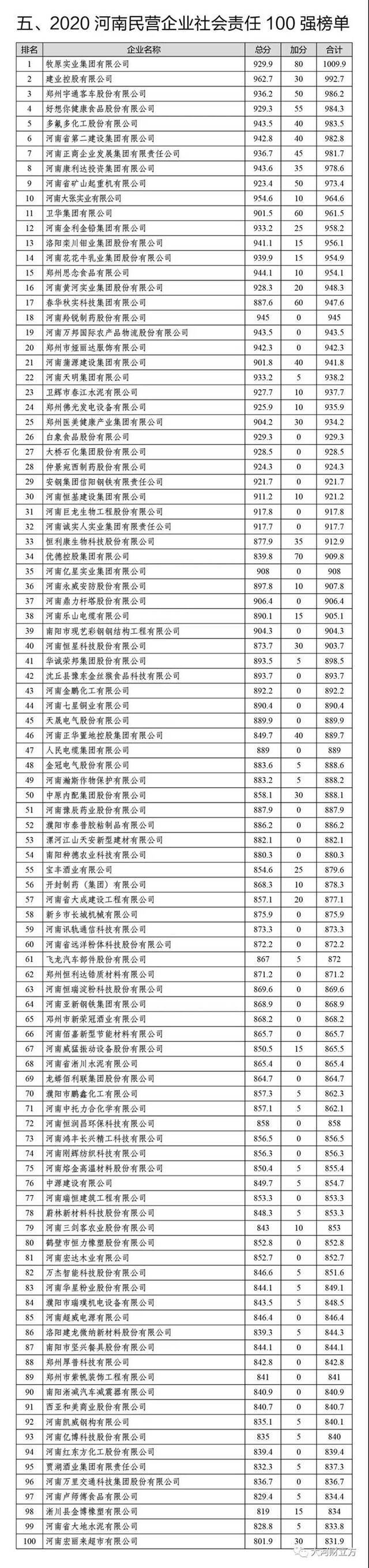 河南民营企业100强榜单发布