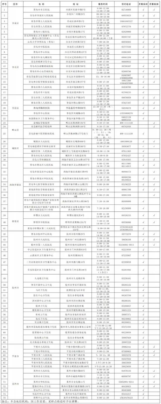 最新！核酸检测、采样，青岛可选这75个检测点