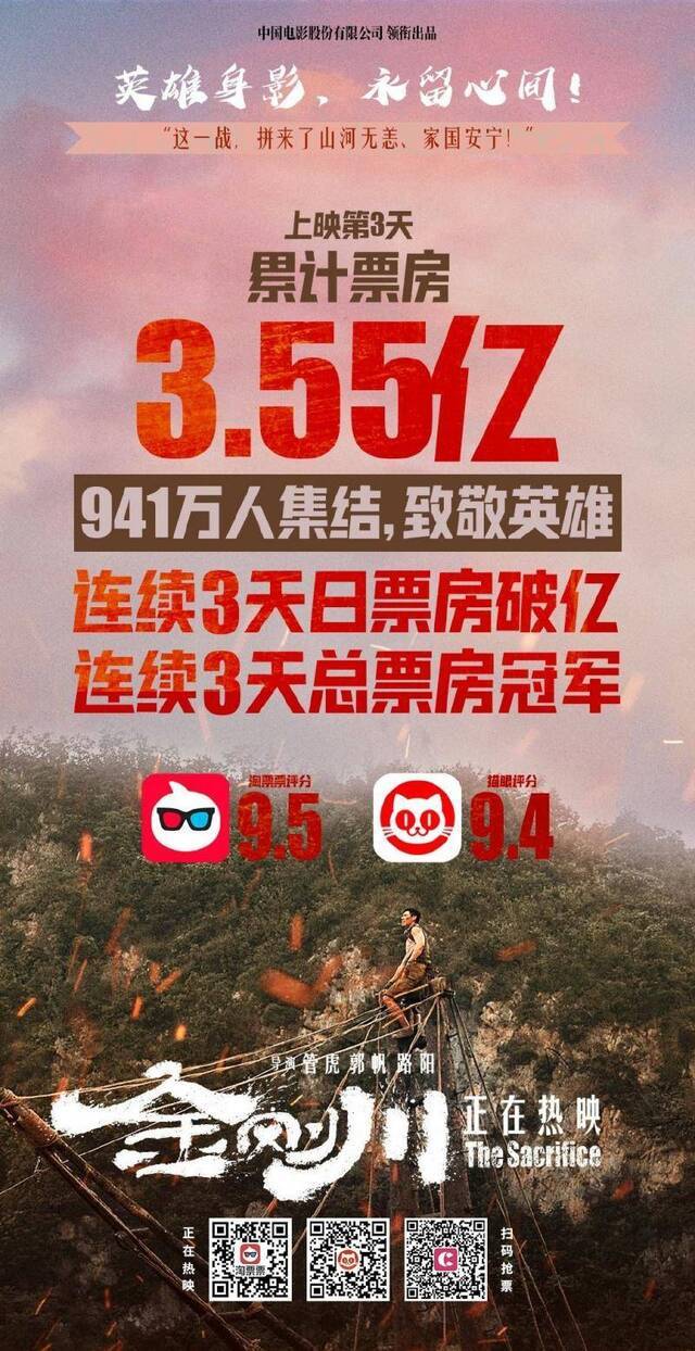 《金刚川》首周票房超3.5亿，摘得全球周末票房冠军