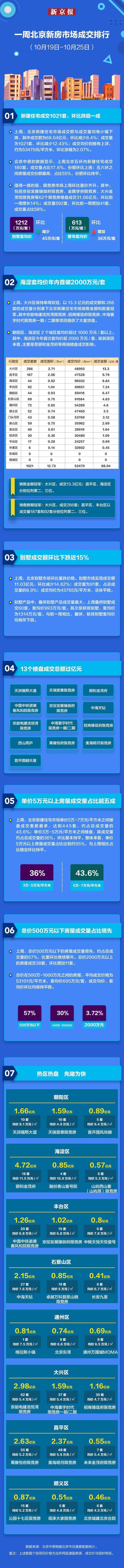 上周北京新建住宅成交量回落 海淀区套均价创年内新高