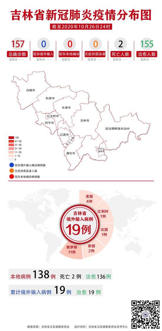 26日吉林省无新增境外输入确诊病例