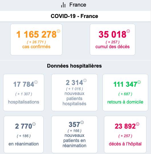 法国新增26771例新冠肺炎确诊病例 累计确诊超116万例