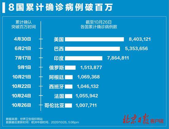 全球八国新冠肺炎确诊病例突破百万