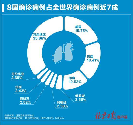 全球八国新冠肺炎确诊病例突破百万