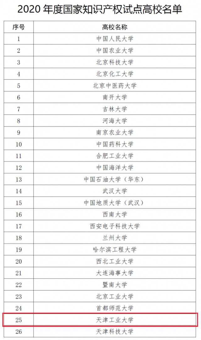 我校被认定为首批国家知识产权试点高校