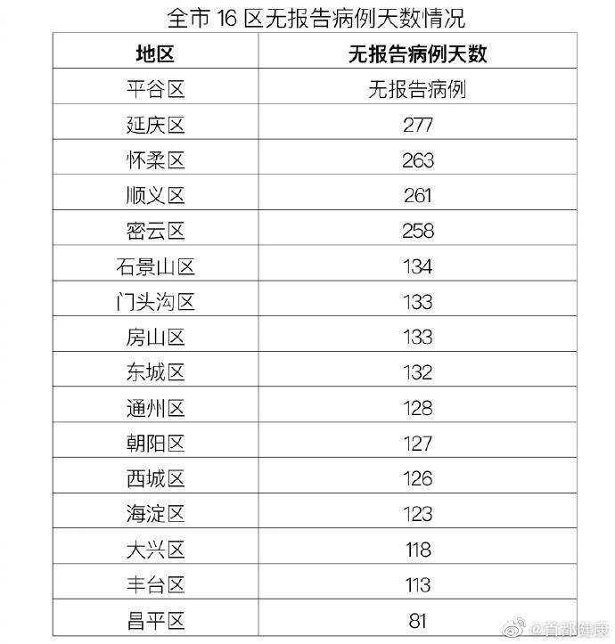 北京昨日新增1例确诊病例1例无症状感染者，均为境外输入