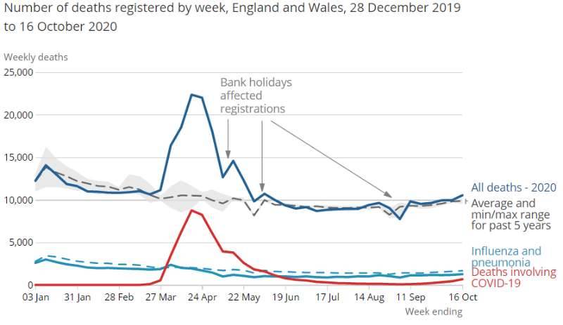 △英国国家统计局图：2019年12月28日至2020年10月16日英国全年死亡人数（深蓝）和新冠肺炎死亡人数（红色）对比图