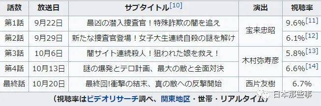 福士苍汰新剧收官收视遇冷 主演作品接连“扑街”