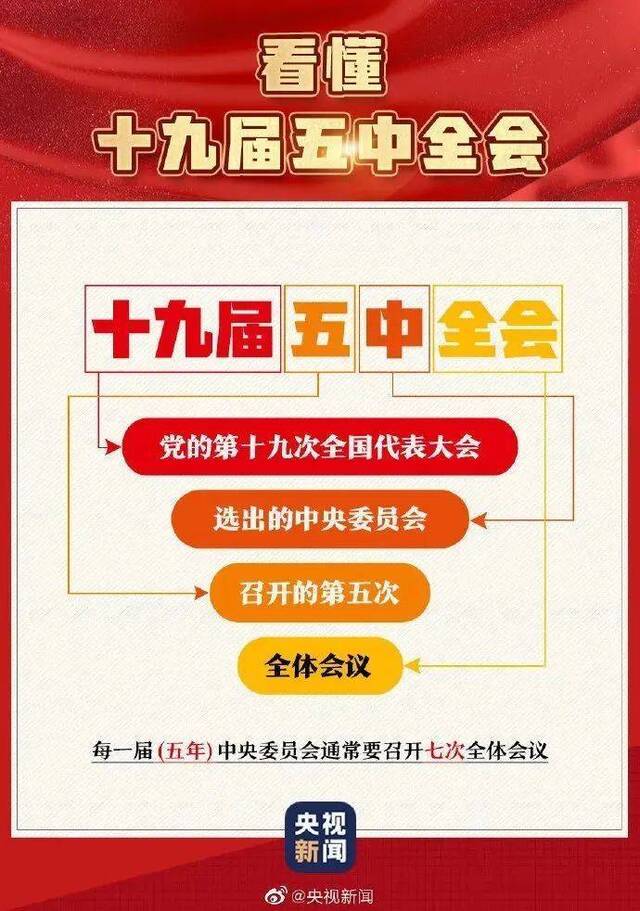 一组图带你了解十九届五中全会