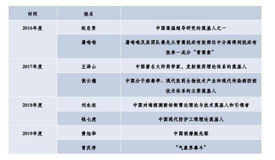 △历年国家最高科学技术奖获奖者