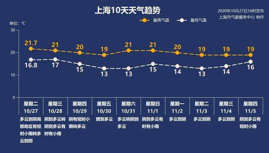 “阶梯式”降温要来了：上海最高温将跌至“1字头” 郊区跌破10℃