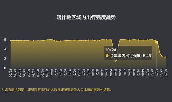 10月24日至10月26日，喀什地区城内出行强度指数从5.46下降到2.30，下降了58%。